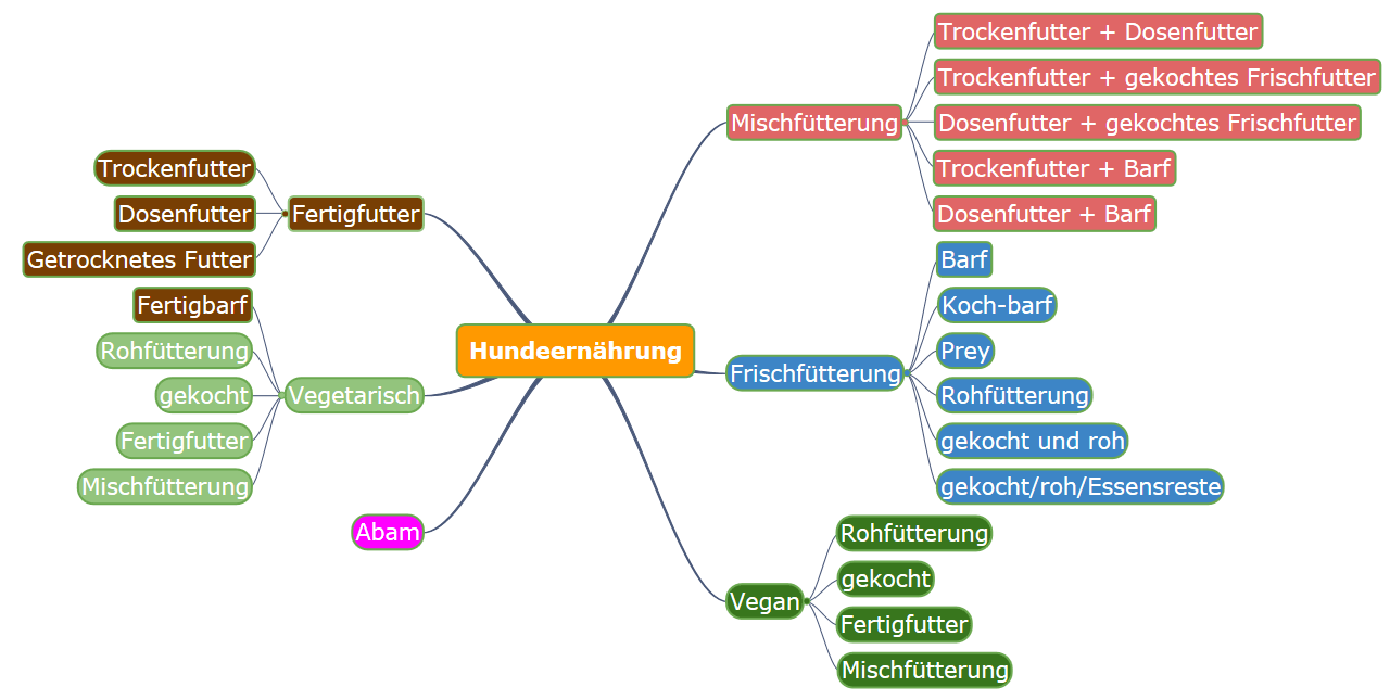 Optimale Hundeernährung hat viele Gesichter.