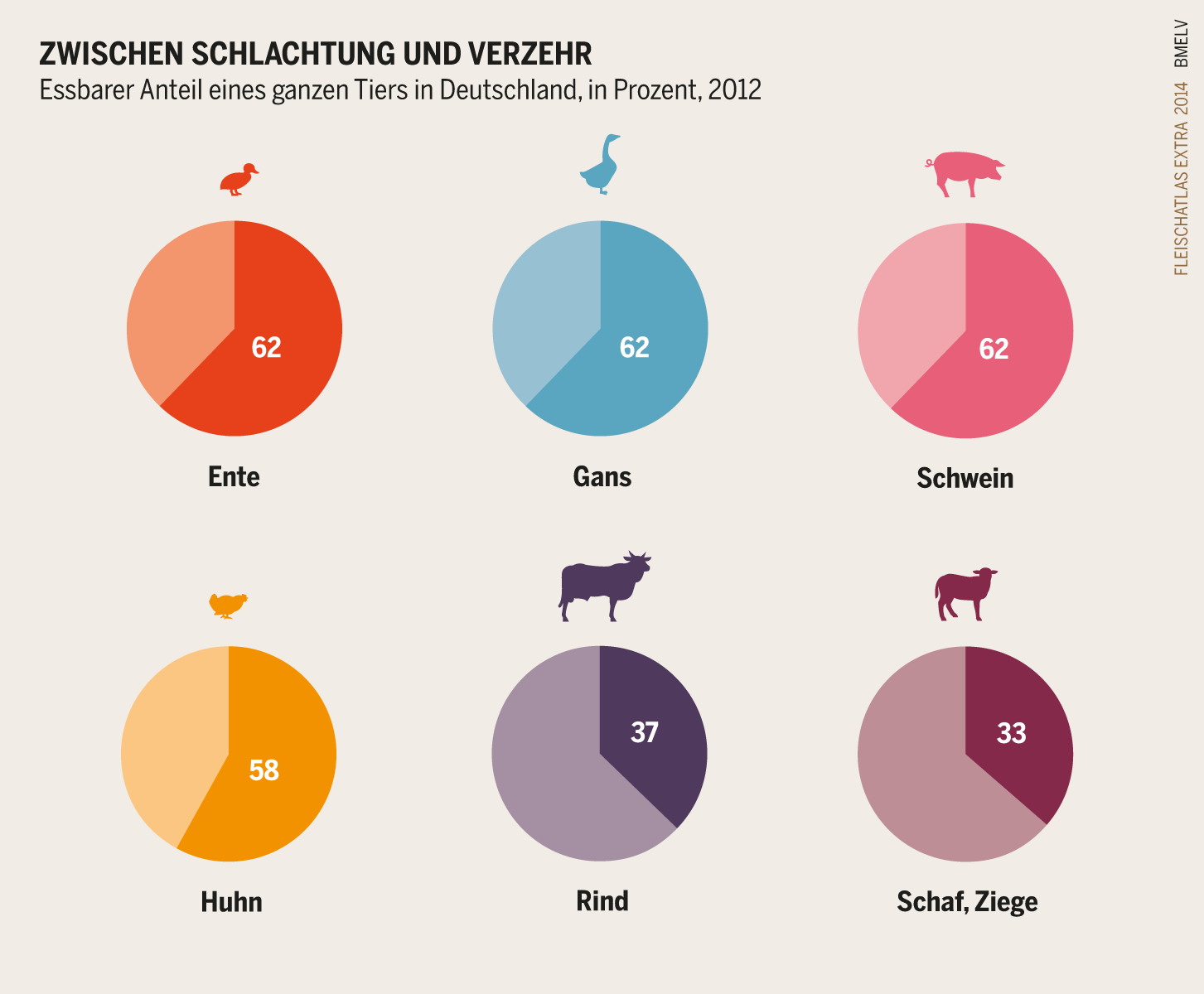 Eine neue Epoche des Fleischs bedeutet eine Kehrtwende