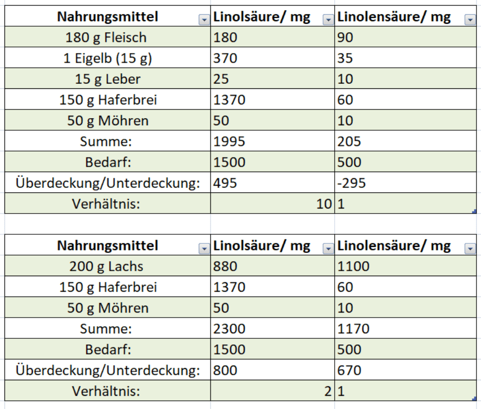 Fettsäuren im Hundefutter