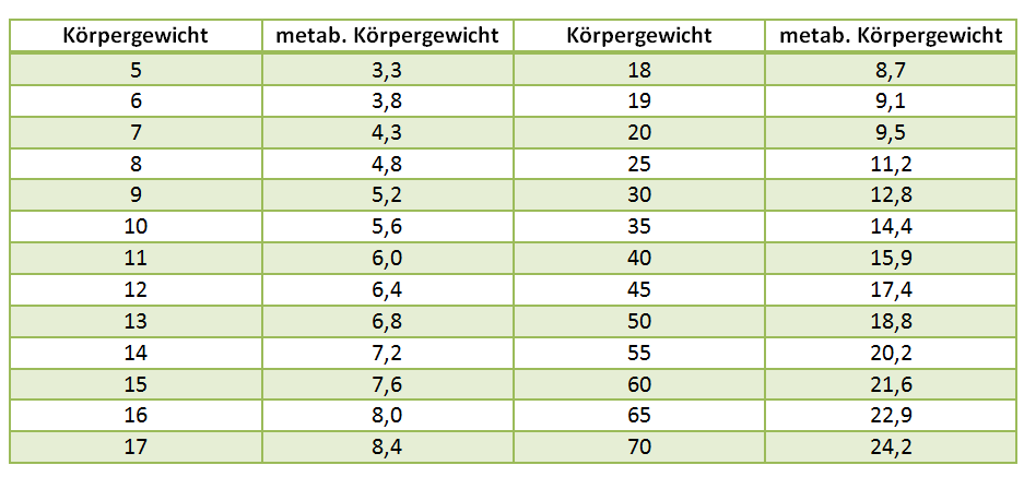 Metabolisches Körpergewicht für die Proteinversorgung