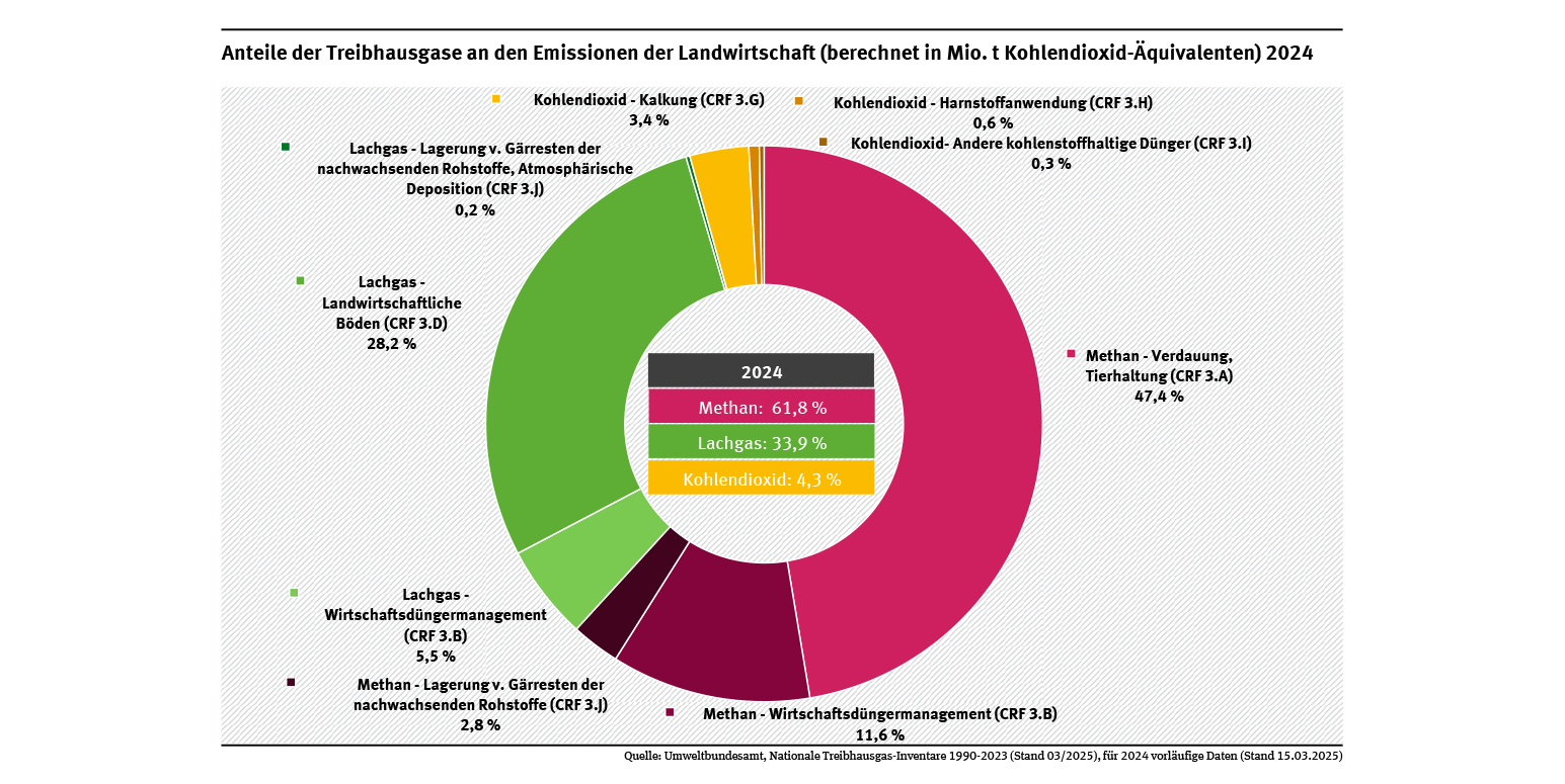 Landwirtschaft und die Klimabilanz von Hundefutter